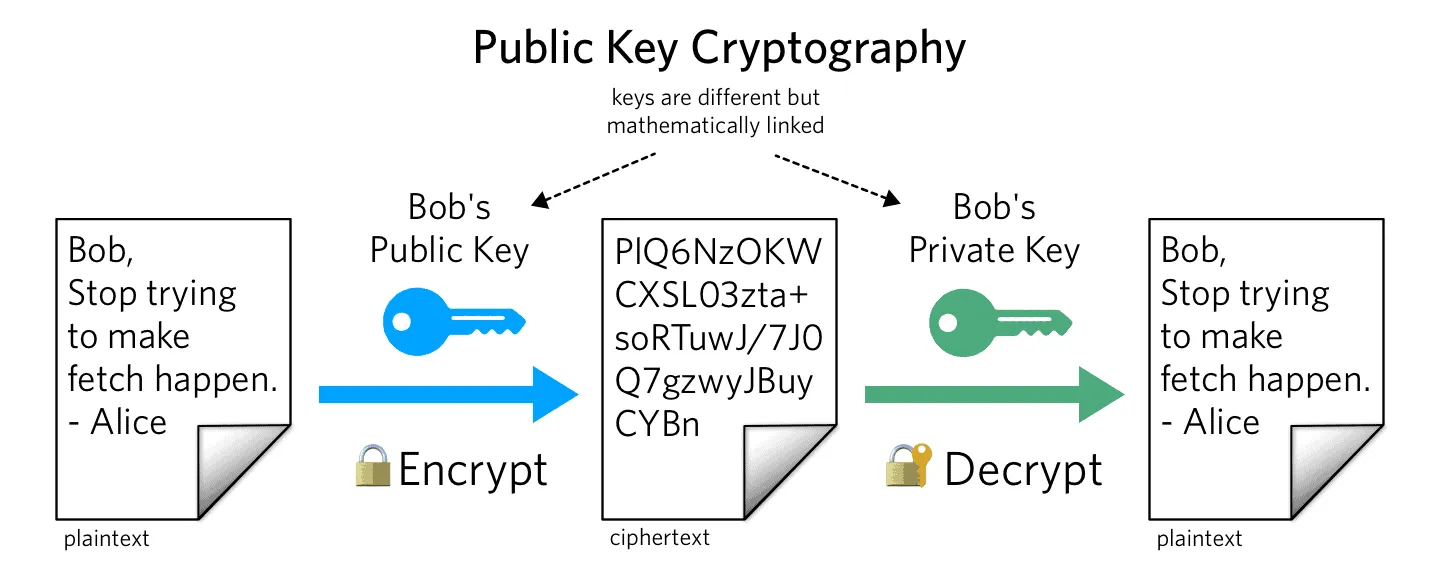 RSA Encryption